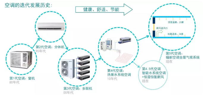 中央空調(diào)恒溫恒濕空調(diào) 毛細管網(wǎng)輻射空調(diào)三種空調(diào)有什么區(qū)別